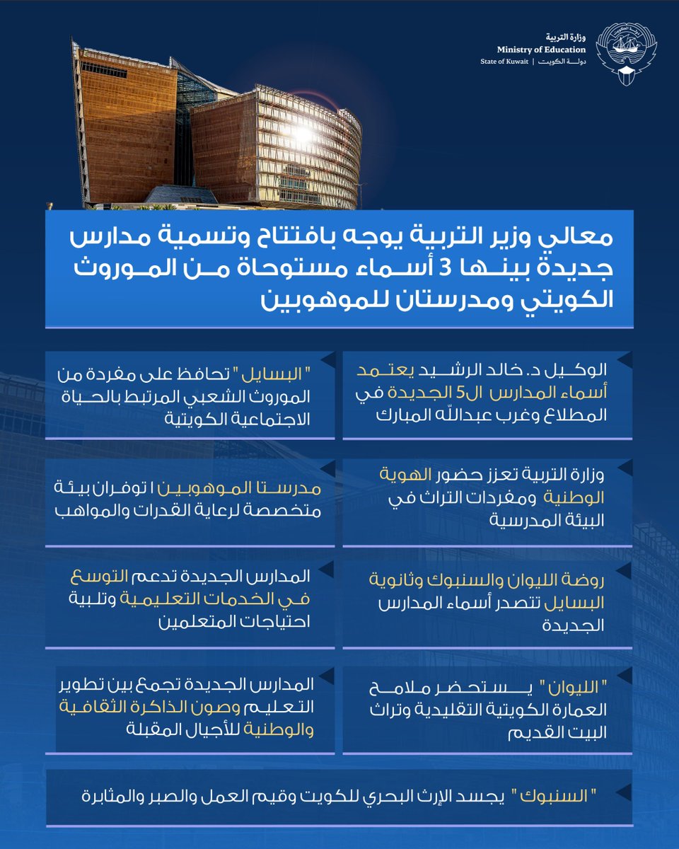 MOEKUWAIT's tweet photo. •معالي وزير التربية يوجه بافتتاح وتسمية مدارس جديدة بينها 3 أسماء مستوحاة من الموروث الكويتي ومدرستان للموهوبين 

•الوكيل د.خالد الرشيد يعتمد أسماء المدارس  ال5 الجديدة في المطلاع وغرب عبدالله المبارك

•وزارة التربية تعزز حضور الهوية الوطنية ومفردات التراث في البيئة المدرسية

https://t.co/wH2biamqQw

#وزارة_التربية