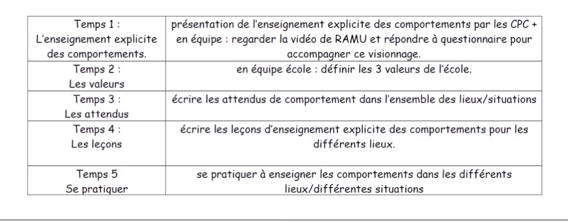 fabienvallier's tweet photo. Exemple d’accompagnement d’une équipe pédagogique #climat #scolaire en mobilisant l’enseignement explicite des comportements #circoG2 https://t.co/oHZotyxA6q