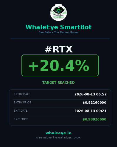 WhaleEye_Alpha's tweet photo. 🎯 #RTX +20.4% — target hit in 2 hours 29 minutes.

Entry $0.82160000 at 06:52. Closed $0.98920000 at 09:21.
Signal score 71/100.

Same morning I posted our first -50% loss.

I'm posting this one right after it, and I want to be
clear about why: not because it cancels the loss. It
doesn't. TUT is still on the board and it always will be.

But this is what the system actually looks like from the
inside. Some die. Some run. You don't get to know which
in advance — you only get to be consistent about how you
handle both.

TUT stopped out at 06:10.
RTX hit target at 09:21.
Three hours apart.

Both posted. Both public. Both on the same board.

That's the whole product. 🐋

🌐 https://t.co/6tfKe4KwbI — key: FREE (all caps), free for 30 days
📡 https://t.co/M43v3ybUV8
💬 https://t.co/G9IEcyLBM1

Alert tool, not financial advice. We don't open trades. DYOR.