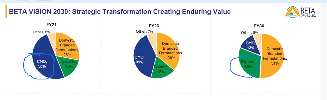 raj9to5's tweet photo. Beta Drugs Ltd
plane to increase export and domestic brand formultion and decrese CMO because margins are low.

guidance to growth 2o to25 for next 2 to 3 year.

Great visiblity of growth going ahead.
Company report card Pass

Looks great company apko study start kar dena chahiye https://t.co/vTTMmNEjo3