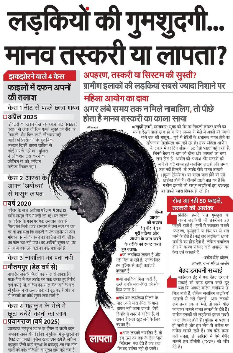 nbtRanvijay's tweet photo. लड़कियों के लापता होने के मामलों को सिर्फ गुमशुदगी की फाइल मानकर छोड़ देना खतरनाक है। महिला आयोग के मुताबिक लंबे समय तक न मिलने वाली नाबालिग लड़कियों के मामलों में मानव तस्करी की आशंका को नजरअंदाज नहीं किया जा सकता। रोज करीब 50 शिकायतें पहुंचना सिस्टम के लिए गंभीर अलार्म है। हर लापता बच्ची की तलाश सिर्फ पुलिस @Uppolice की जिम्मेदारी नहीं, बल्कि पूरे सिस्टम की जवाबदेही है।
@NBTLucknow
@SudhirMisraNBT
@manishsNBT
@myogiadityanath

#MissingGirls #HumanTrafficking #महिलासुरक्षा #बालसुरक्षा #WomenSafety #UPNews
