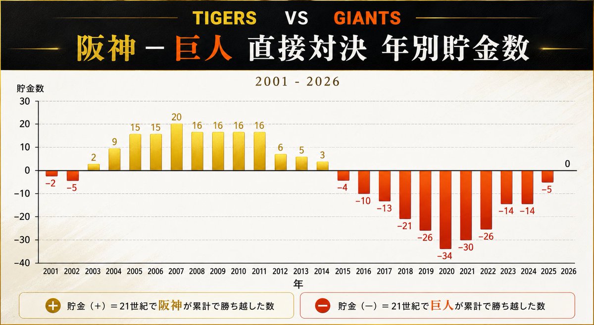 tktktktktigers's tweet photo. 21世紀の阪神-巨人の年別による累計貯金数推移

2000年初期は阪神が優位でその後は巨人
そして阪神が再び勝ちだして借金を返済した形 https://t.co/Nzf6lmiZG0