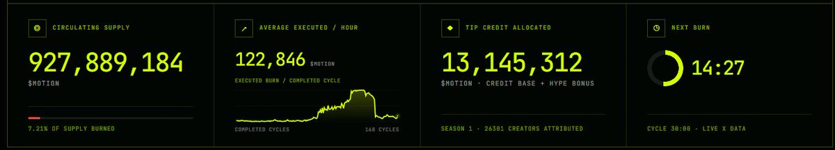 MonishaSel23111's tweet photo. $MOTION is moving 👀

 7.21% of supply burned

122K+ $MOTION executed per hour

13.14M Tip Credits allocated

The burn keeps going.
Let’s see what comes next 🚀

@motiontip https://t.co/Lr2eVVplIv