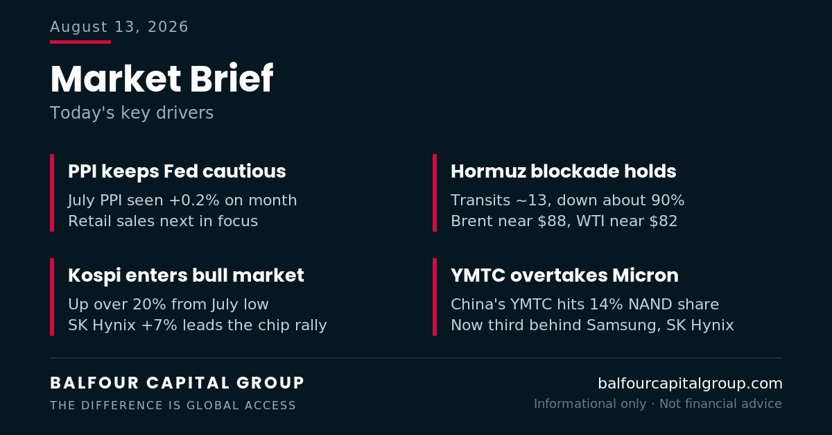 BalfourCap's tweet photo. Market Brief: a cautious macro read; chips and energy in focus.

📊 July PPI seen +0.2%; retail sales next
🛢️ Hormuz transits down ~90%; Brent near $88
💾 Korea's Kospi enters a bull market (+20%); China's YMTC hits 14% NAND share, overtaking Micron https://t.co/jbOdIHx1Du