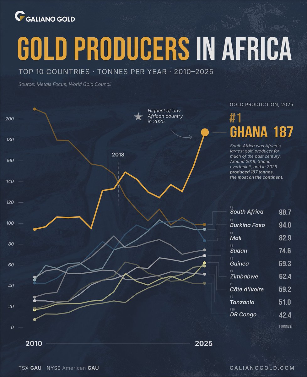 GalianoGold's tweet photo. Africa’s gold map has shifted over the past fifteen years.

For much of the past century, South Africa was the continent’s largest gold producer. Ghana first overtook it around 2018. In 2025, Ghana produced approximately 187 tonnes of gold, more than any other African country, followed by South Africa, Burkina Faso and Mali.

Galiano Gold operates the Asanko Gold Mine in Ghana. Since operations began in 2016, the mine has produced approximately 1.9 million ounces of gold, contributing to Ghana’s position as Africa’s largest gold producer.

Sources: Metals Focus and World Gold Council, production data from 2010 to 2025; Galiano Gold company filings through June 30, 2026.

#GalianoGold #Ghana #Gold #Mining #GAU