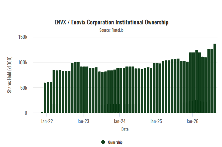 CompoundWithM's tweet photo. $ENVX chairman T.J. Rodgers just increased his stake by 14% while BlackRock added 52% to their position

Institutional ownership has been climbing steadily since 2022, with a clear acceleration in the last year

Smart money quietly building here https://t.co/JYnbfWBCwY