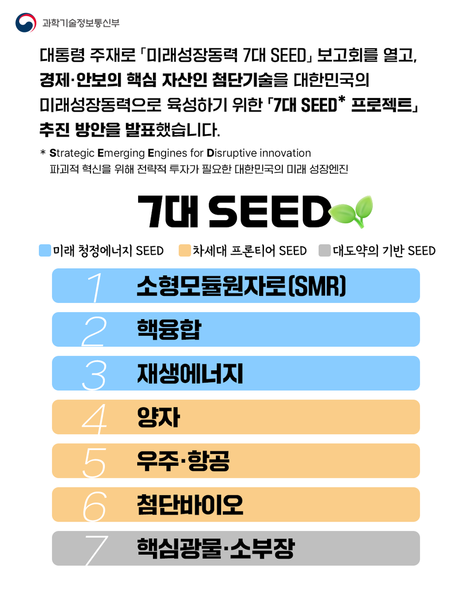 withmsit's tweet photo. ✨첨단기술이 여는 미래,
🚀미래성장동력 「7대 SEED」

과기정통부는 관계부처 합동으로 「미래성장동력 7대 SEED」 보고회를 개최했습니다. 대통령 주재로 열린 이번 보고회에서 경제·안보의 핵심 자산인 첨단기술을 대한민국의 미래성장동력으로 육성하기 위한 「7대 SEED 프로젝트」 추진 방안을 발표했습니다.

* SEED(Strategic Emerging Engines for Disruptive innovation) : 파괴적 혁신을 위해 전략적 투자가 필요한 대한민국의 미래 성장엔진

< 7대 SEED🌱 >

❶소형모듈원자로(SMR)
❷핵융합
❸재생에너지
❹양자
❺우주·항공
❻첨단바이오
❼핵심광물·소부장

정부는 SEED를 확보하고 키워낼 산·학·연 혁신 주체의 역량을 강화하고, 성과 가속화를 위한 범정부 차원의 총력 지원체계를 구축합니다. 3대 MEGA에 더해 7대 SEED 프로젝트 추진으로 '대체불가 대한민국'을 완성하겠습니다.