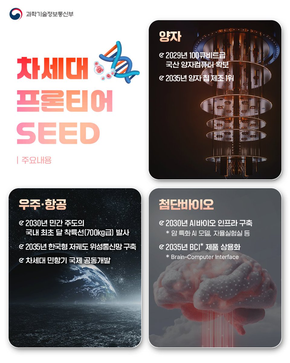 withmsit's tweet photo. ✨첨단기술이 여는 미래,
🚀미래성장동력 「7대 SEED」

과기정통부는 관계부처 합동으로 「미래성장동력 7대 SEED」 보고회를 개최했습니다. 대통령 주재로 열린 이번 보고회에서 경제·안보의 핵심 자산인 첨단기술을 대한민국의 미래성장동력으로 육성하기 위한 「7대 SEED 프로젝트」 추진 방안을 발표했습니다.

* SEED(Strategic Emerging Engines for Disruptive innovation) : 파괴적 혁신을 위해 전략적 투자가 필요한 대한민국의 미래 성장엔진

< 7대 SEED🌱 >

❶소형모듈원자로(SMR)
❷핵융합
❸재생에너지
❹양자
❺우주·항공
❻첨단바이오
❼핵심광물·소부장

정부는 SEED를 확보하고 키워낼 산·학·연 혁신 주체의 역량을 강화하고, 성과 가속화를 위한 범정부 차원의 총력 지원체계를 구축합니다. 3대 MEGA에 더해 7대 SEED 프로젝트 추진으로 '대체불가 대한민국'을 완성하겠습니다.
