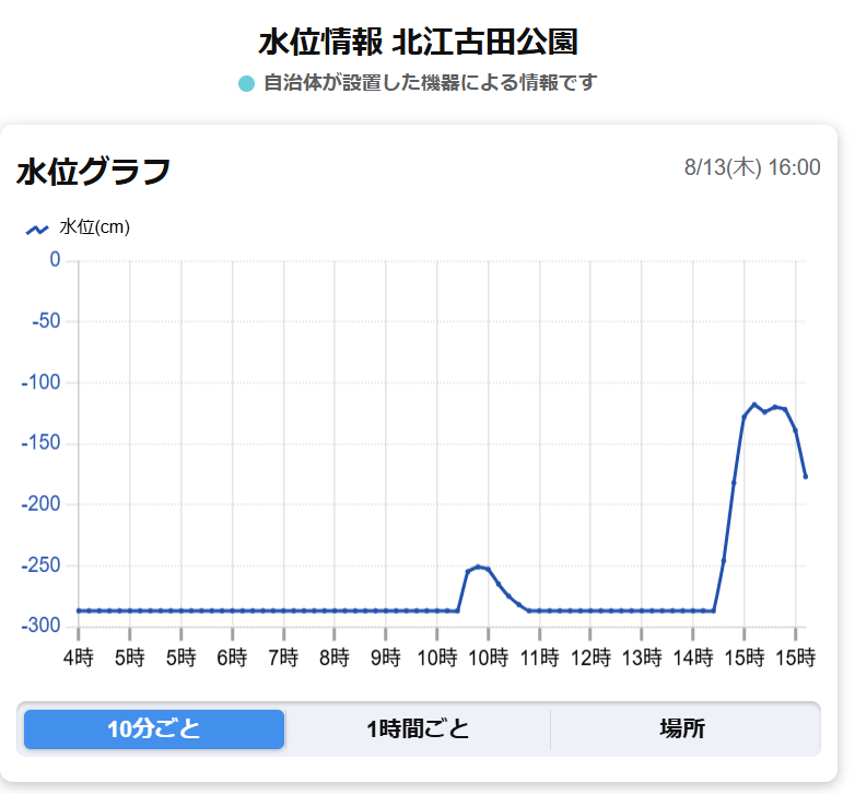 matsushima_mt's tweet photo. 2026年８月13日16時前からの雷鳴を伴うゲリラ豪雨で中野区の神田川水系北江古田橋付近の水位がレベル3からレベル4（氾濫危険水位）に迫りました。マツシマの「電波式水位計」は激しい雨の中その状況を正確にとらえています。奥に「電波式水位計」が見えます。
https://t.co/ryx8IQjZ5A https://t.co/AHnYcs1E5L
