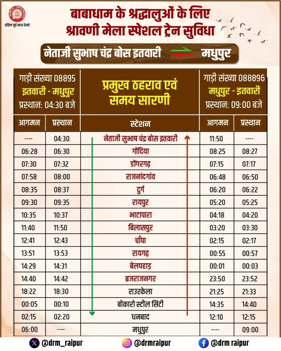 drm_raipur's tweet photo. श्रावणी मेला स्पेशल ट्रेन सेवा का विस्तार!

बाबाधाम जाने वाले श्रद्धालुओं की सुविधा हेतु नेताजी सुभाष चंद्र बोस इतवारी-मधुपुर के बीच 01 अगस्त से 30 अगस्त 2026 तक संचालित साप्ताहिक श्रावणी मेला स्पेशल ट्रेन के परिचालन में विस्तार किया गया है।

यह ट्रेन 18 एवं 25 अगस्त तथा 19 एवं 26 अगस्त 2026 को 04 अतिरिक्त फेरों के साथ परिचालित होगी, जिससे यात्रियों को आवागमन की अतिरिक्त सुविधा मिलेगी।

@RailMinIndia @secrail @GMSECR 

#RaipurDivision #SECR #ShravaniMela #SpecialTrain #BabaDham