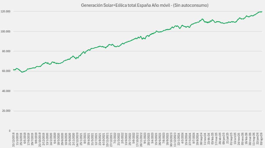revenergetica's tweet photo. ¡¡¡Récord!!!

Ayer, 12.8.26, las 🌻renovables en España llegaron a la cifra de 155.956GWh generados en los últimos 365 días.
Y la 🌞🌀solar+eólica a 119.838GWh.

Ambas son cifras que jamás se habían alcanzado. https://t.co/RlNUqM4bey