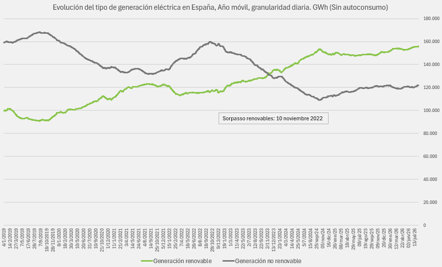 revenergetica's tweet photo. ¡¡¡Récord!!!

Ayer, 12.8.26, las 🌻renovables en España llegaron a la cifra de 155.956GWh generados en los últimos 365 días.
Y la 🌞🌀solar+eólica a 119.838GWh.

Ambas son cifras que jamás se habían alcanzado. https://t.co/RlNUqM4bey