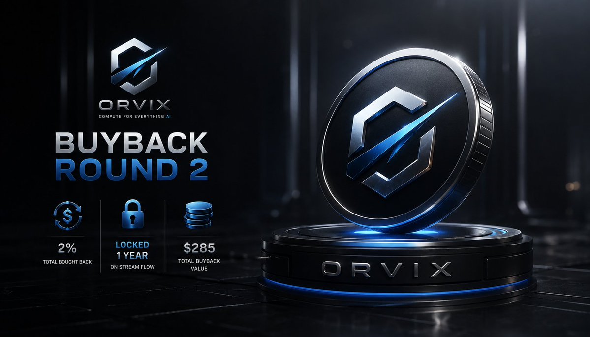 Orvixhq's tweet photo. ORVIX BUYBACK ROUND 2

We just completed another 1% $ORVX buyback from Creator Rewards.
• $160 current value
• Locked for 1 year on StreamFlow
That brings the total to:
2% $ORVX bought back
$285 total buyback value
And we’re not stopping.

For now, 100% of Creator Rewards continue to flow into $ORVX buybacks.

Why lock it?
Because we want every buyback to strengthen the long term foundation of the ecosystem, not create short term sell pressure.

Creator activity → Revenue → Buyback → Lock → Long-term alignment..

Round 3 starts from here.
We’re building the infrastructure.
We’re building the economy.
And we’re doing it in public.

$ORVX 
Compute For Everything AI.

https://t.co/T9BrOxwUAE