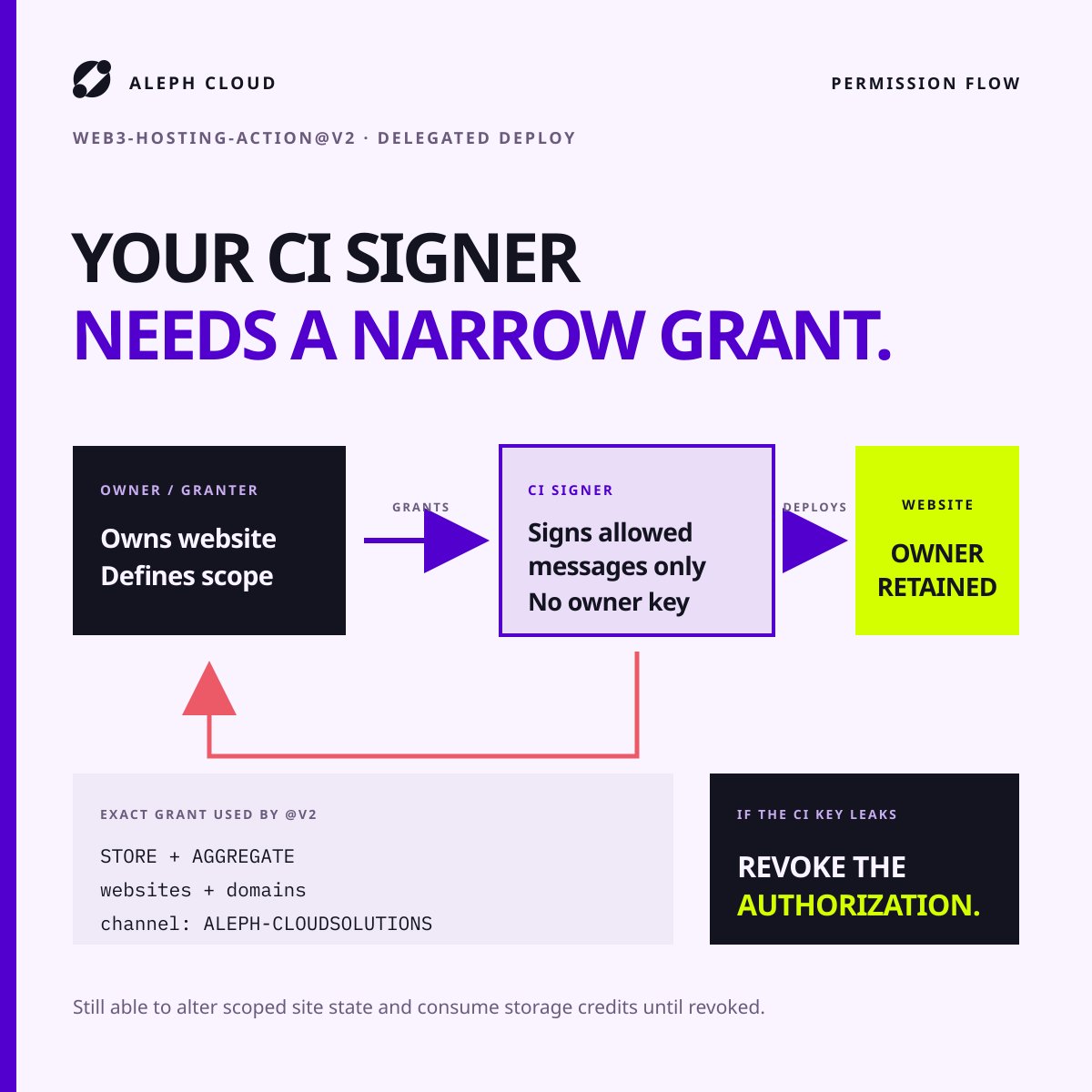 aleph_im's tweet photo. Your CI pipeline should never hold your owner key.

Aleph's hosting action v2.1.0 hands it a narrow grant instead: two message types, two aggregate keys, one channel. Enough to ship your site. Not much else.

Key leaks? Revoke the grant, keep the wallet. https://t.co/iNuTDjcqW6