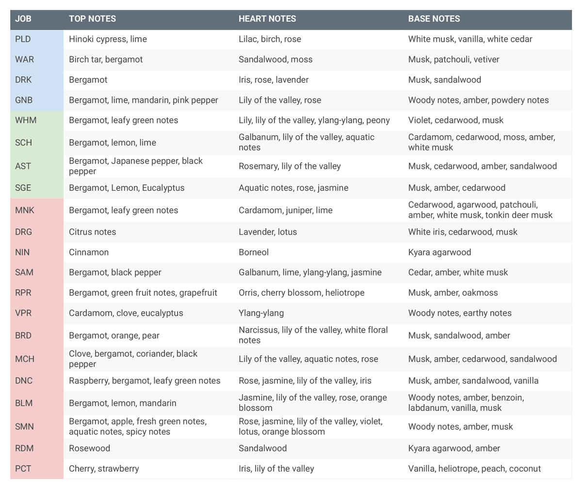 EENlX's tweet photo. i was super curious about all the new ffxiv job perfumes so i compiled all the fragrance notes in english to compare :3 https://t.co/xjvF0yRuUY