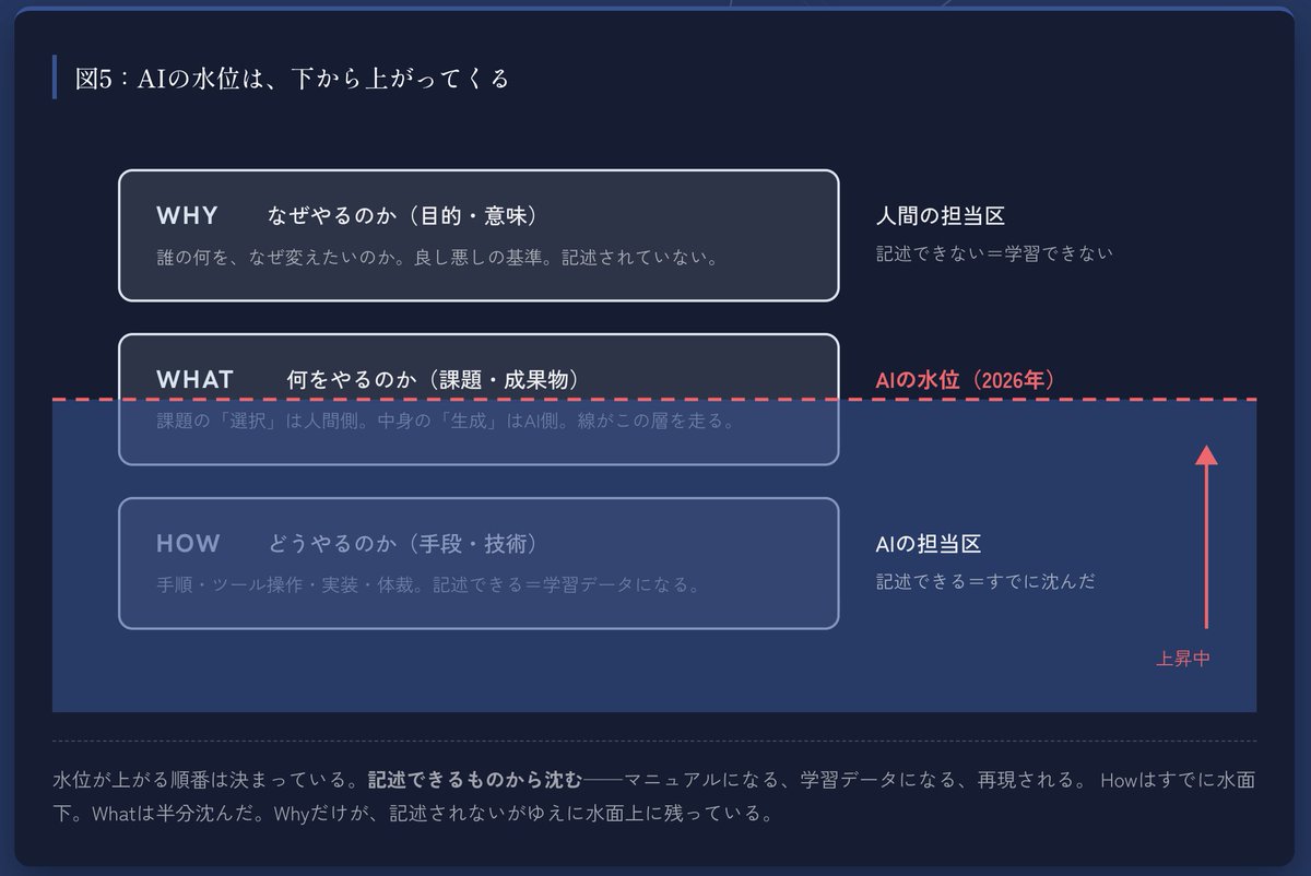 ozaken_AI's tweet photo. AIエージェント時代のキャリアの変化ってこの1枚で説明がつくと思います。 https://t.co/LwsqbCE0Rw