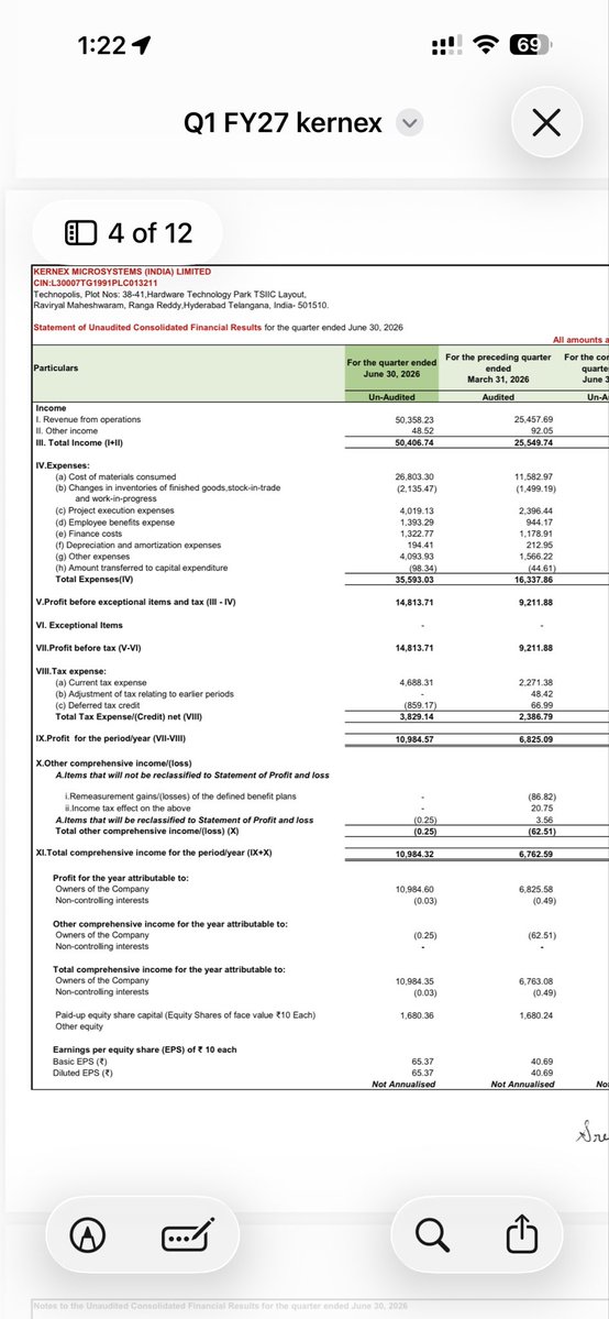 equitybyaadi's tweet photo. Radhe Radhe 🙏

Kernex Q1 surpassed entire FY26 revenue.

300 to 2300 journey completed. Next leg of growth begins https://t.co/6TzRBuiz1Y