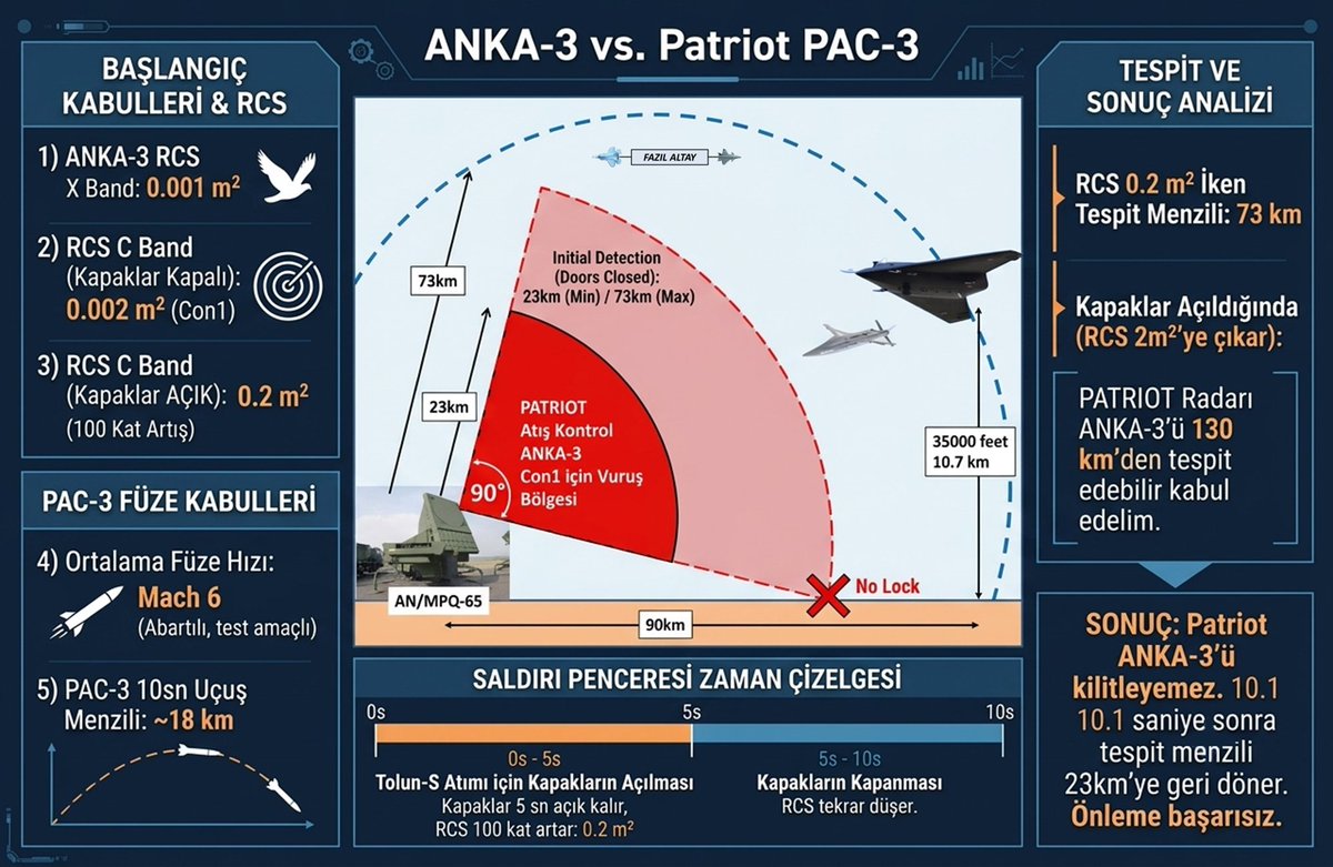savunma_trhaber's tweet photo. Savunma analisti, radar teknolojileri uzmanı Fazıl Altay:

▪️ANKA-3, Patriot batarya radarına karşı saldırının tüm evrelerinde, hedefe yaklaşma, iç silah kapaklarını açma, TOLUN mühimmatı atımı ve kapakları kapama esnasında avantajlıdır.

▪️İşin teknik detay analizi görselde anlatıldı. Türk Hava Kuvvetleri'nin Standoff DEAD Görev Maliyet Etkin Gücü ANKA-3'tür. 

▪️Patriot PAC-3 ise ANKA-3'ü önlemede dezavantajlıdır. TOLUN mühimmatı Patriot radarını Standoff olarak imha edebilir. İç istasyon kapaklarını açma-kapama 10 saniye sürse dahi sonuç değişmez. 

▪️Ayrıca ANKA-3 geometrik olarak F-35'ten çok daha düşük RCS'li (radar kesit alanı) bir platformdur. 

▪️Pilot kaybı riski olmaksızın DEAD hava-yer görevini daha düşük bütçeyle yapacak durumdadır.