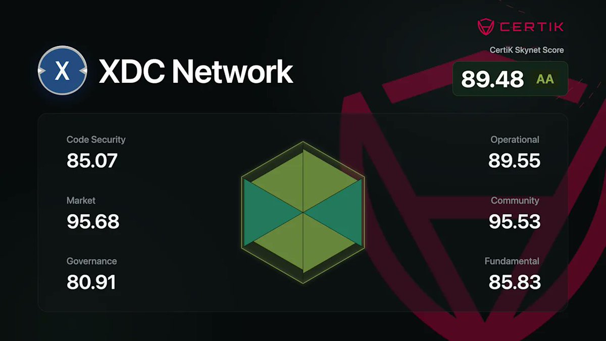 XDCNetwork_News's tweet photo. The Real-World Assets Settling on XDC Network

Analysis link in the thread below ⬇️