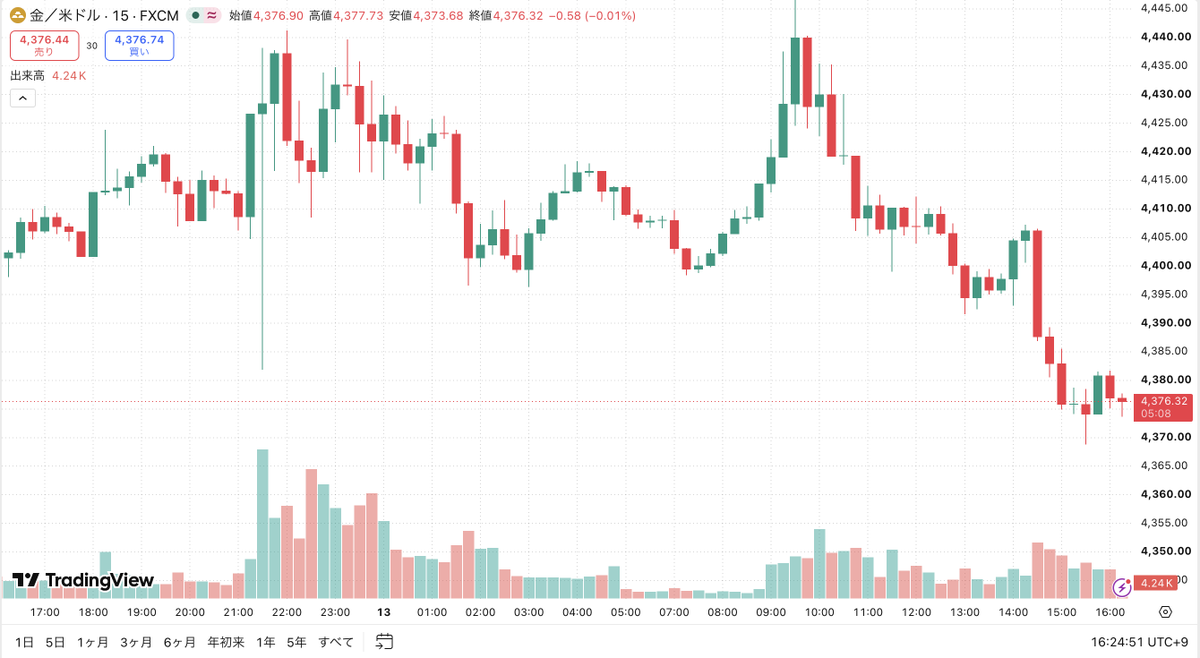 oohnd1's tweet photo. 【8月13日16:25時点｜ドルえもんのXAUUSD分析🔵📊】

現在値：4376ドル前後

今日の結論はこれ👇

📉 短期は下目線継続
🎯 本命は4384〜4389ドルの戻り売り
朝は4440ドル台まで上げましたが、その後は完全に失速。

4440台 → 4400割れ → 4380割れ → 4370台

まで一気に売られており、1時間足・15分足・5分足はすべて売り優勢です。

攻めた本命ルートは、

4384〜4389まで戻す
→上昇失敗
→4372
→4365
→4355ドル方向📉

ただし今の4375前後は、すでにかなり売られた場所。
ここから追い売りするより戻りを待つのが本命やで🔵🚪
━━━━━━━━━━━━
🕰️タイムマシンで時間足チェック
━━━━━━━━━━━━
🕓 4時間足｜大局はまだ上、でも調整がかなり深い
4時間足では8月序盤から大きく上昇してきた流れ自体はまだ完全には崩れていません。

ただし4430〜4450ドル付近で上値を抑えられ、現在は4370台まで急落。

直近は大きな陰線になっており、短期では明確に調整局面です。

📉4360割れ
→4340〜4320まで調整拡大
📈4400回復
→再び4420〜4440方向
今は「4時間足が上だから買う」場面ではないです。

━━━━━━━━━━━━

🕐 1時間足｜完全に売り優勢

1時間足はかなり分かりやすいです。

朝の高値から、

4430台
→4410台
→4400
→4380
→4376
と高値・安値を切り下げています。

さらに直近の陰線も強く、4400を回復するまでは戻り売り優勢。
目先は4385〜4395ドルが戻りの壁になりやすいです。

━━━━━━━━━━━━

⏱️ 15分足｜下降トレンド継続

15分足では14時台に4405前後まで戻しましたが、そこから強烈に売られています。

4405
→4390
→4382
→4375

と階段状に下落。

特に4400割れ後は売りが加速しているので、現在は完全に売り側が主導権を持っています。
ただし4370前後では一度下ヒゲも出ているため、4370からのショート追撃は少し危険です。
━━━━━━━━━━━━
⚡ 5分足｜下。ただし短期反発に注意
5分足は14:30以降、

4405付近
→4388
→4380
→4371

まで急落。

その後4381まで戻しましたが、再び4374付近まで売られています。

つまり今は、

反発しても売られる形。

ただ4370前後では何度か反応しているので、

📉4370を割るまでは追い売りNG
📈4385を回復するまでは買いも弱い
この状態です。
━━━━━━━━━━━━
🗺️今日の重要マップ
━━━━━━━━━━━━
🔺上値：4383〜4388｜4395〜4400｜4406〜4412｜4420前後

🔻下値：4370〜4374｜4362〜4366｜4353〜4357｜4340〜4345

今日いちばん見る数字は、

🔵 4370ドル

📉4370割れ → 4363 → 4355
📈4390回復 → 4400 → 4410

ここが今日のどこでもドアです🚪

━━━━━━━━━━━━
🔵① 本命｜戻り売り📉
━━━━━━━━━━━━

Entry：4384〜4389で売り
条件：
・4384〜4389で上ヒゲ
・5分足が4381以下へ戻る
・4389を再突破できない
TP：4374 → 4365 → 4356
 SL：4396
今日いちばん狙いたい形。

安値を追うより、

戻る
→上がれない
→そこから下

を狙います🔵

━━━━━━━━━━━━
🔵② 4370下抜け売り📉
━━━━━━━━━━━━

Entry：4368〜4372で売り

条件：
・5分足が4370以下で実体確定
・戻しても4374を回復できない
・安値更新
TP：4363 → 4355 → 4345
 SL：4379

4370は目先のサポート。

一瞬割れてすぐ4380まで戻すならダマシなので入らない⚠️
━━━━━━━━━━━━
🔵③ 4370付近から反発買い📈
━━━━━━━━━━━━
Entry：4369〜4373で買い

条件：
・4370前後で長い下ヒゲ
・5分足が4378以上へ回復
・再度4368を割らない

TP：4384 → 4392 → 4400
 SL：4362

これは完全に短期逆張り。

下方向が強いので、反発確認なしのロングは禁止です。

━━━━━━━━━━━━
🔵④ 下落否定後の買い📈
━━━━━━━━━━━━
Entry：4395〜4400で買い

条件：
・15分足が4398以上で確定
・押しても4392を維持
・5分足で高値更新

TP：4408 → 4418 → 4428
 SL：4387
4400を取り返せば、午後の下降構造がかなり崩れます。
そこまで来たら売りのひみつ道具はいったん四次元ポケットへ🔄

━━━━━━━━━━━━
⚠️のび太トレード禁止ゾーン
━━━━━━━━━━━━

今の4373〜4380ドルはかなり微妙。
❌売るには4370サポートが近い
❌買うには下降トレンドが強い
❌急落後なので反発も出やすい
だから今日は、
📉4384〜4389まで戻して売る
📉4370を明確に割って売る
📈4370で反発確認して買う
📈4400回復後に買う

この4パターンだけ待つ。
━━━━━━━━━━━━
🌙今夜はPPI
━━━━━━━━━━━━

本日は米7月PPIが8月13日8:30米東部時間に発表予定です。日本時間では21:30にあたり、ドルや米金利が大きく動けばゴールドも急変する可能性があります。

そのため、21:20以降は新規エントリーをかなり慎重に。指標直後の初動へ飛び乗るより、5分足が落ち着いてから方向を見る方が安全です。

━━━━━━━━━━━━
🔵ドルえもんのまとめ
━━━━━━━━━━━━
今日の方向を1つに絞るなら、
📉 下です。

午前中の上目線は完全に崩れ、

4440台
→4400割れ
→4380割れ
→現在4376
と下方向へ流れています。
本命は、

4384〜4389へ戻す
→上昇失敗
→4370
→割れれば4363
→4355方向📉

🔵本命：4384〜4389戻り売り
🔵4370割れ：下落加速
🔵4360前後：反発には注意
🔵4400回復：短期下目線を解除
🔵今の4370台からの追い売りは避ける
今は「下だから売る」じゃなくて、戻るまで待って売る。