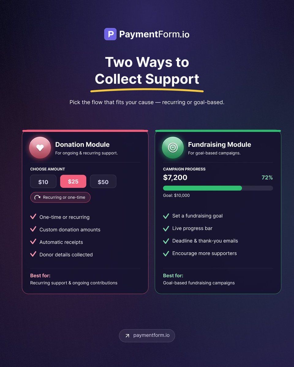 Paymentformio's tweet photo. People want to support your cause. Make it easier for them to contribute. ❤️

Use the https://t.co/PV6fUdjRvF Donation Module for ongoing support and the Fundraising Module for goal-based campaigns.

Choose the flow that matches your cause. 

#onlinepayment #donation #fundraising https://t.co/ItQJAaKFTQ