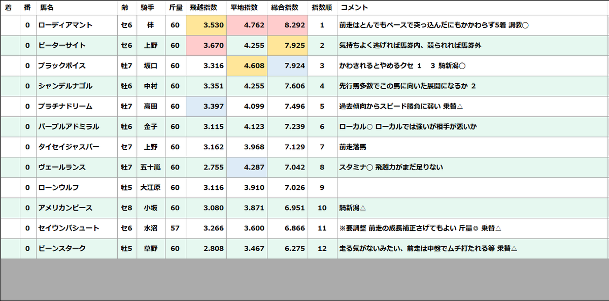 sophin_rx7's tweet photo. 土曜新潟9R 新潟ジャンプS指数速報版
ローディアマント 能力上位、気性面の不安あり
ピーターサイト 気持ちよく逃げれればという条件付き
ブラックボイス やる気なくさなければ
シャンデルナゴル こちらも気持ちよくいければ
プラチナドリーム この中では安定した力だそうだが、なんらかの手助け必要か https://t.co/w3IW1fC5SX