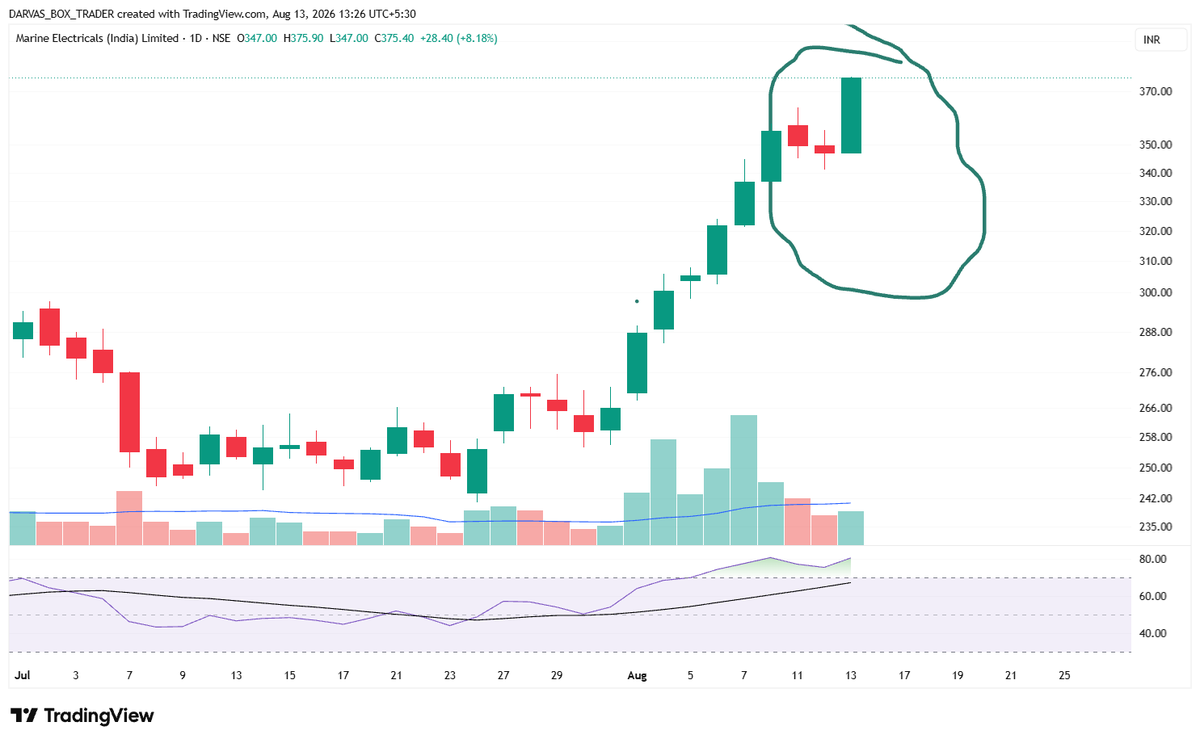 darvasboxtrader's tweet photo. #Marine 8% aisa to kal kya post krne wale hain result m.
I have taken complete #exit . kyunki mujhe lag raha hain #darr..

#DARVAS 🥸 https://t.co/BcIlRB2fdS