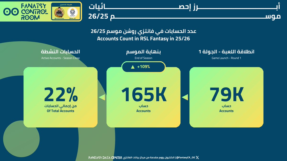 FantasyCR_OO's tweet photo. 🚨ثريد أبرز إحصائيات #فانتزي_روشن للموسم الماضي 25/26🚨

🔴 آخر تغريدتين في الثريد مهمة

أولا، عدد الحسابات عند ديدلاين الجولة 1 وبعد نهاية الموسم ونسبة الحسابات النشطة

#يلا_نلعب | #فانتزي_دوري_روشن

أكمل 👇 https://t.co/kuYUXfcN2e