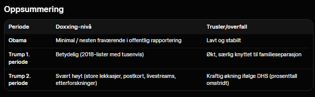 GlennRemis's tweet photo. @maxmykland @Rgran257358 @stammebark @ThomasSeltzer 67 mennesker døde i ICE-varetekt under Obama.
Hvorfor tror du ICE ble nødt til å maskere seg? Kan det ha noe med at doxing, dødstrusler og overfall blant venstreekstreme økte ekstremt mye? Hørte ikke deg klage så mye da Obama deporterte 3 millioner? https://t.co/K55DKSe4Dw