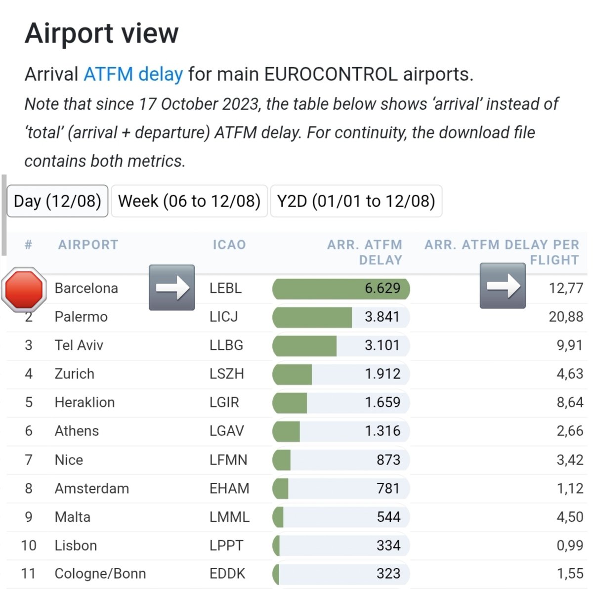 controladores's tweet photo. A consecuencia de la incidencia de ayer y a pesar del esfuerzo de todo el personal, ayer en el aeropuerto de #Barcelona menos del 40% de los vuelos salió puntual (OTP15).
Fue un día muy complicado para todos. 
Ahora toca esperar a la investigación del incidente y que se tomen medidas para que no vuelva a suceder.