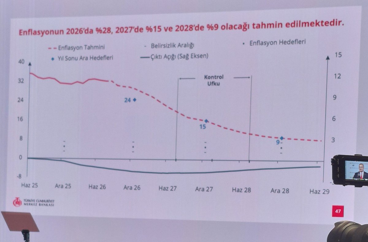 iriscibre's tweet photo. Merkez Bankası yıl sonu enflasyon tahminini 2 puanla 28%'e revize etti

Revizyon, arz şokları ve enerji maliyetlerine bağlandı.

Bunu daha çok kabullenme ve sıkı duruş vurgusuna rağmen repo ihalelerinin tekrar başlamak üzere olduğuna yoruyorum.

Eylül sonrası indirimlere de başlanması muhtemel.