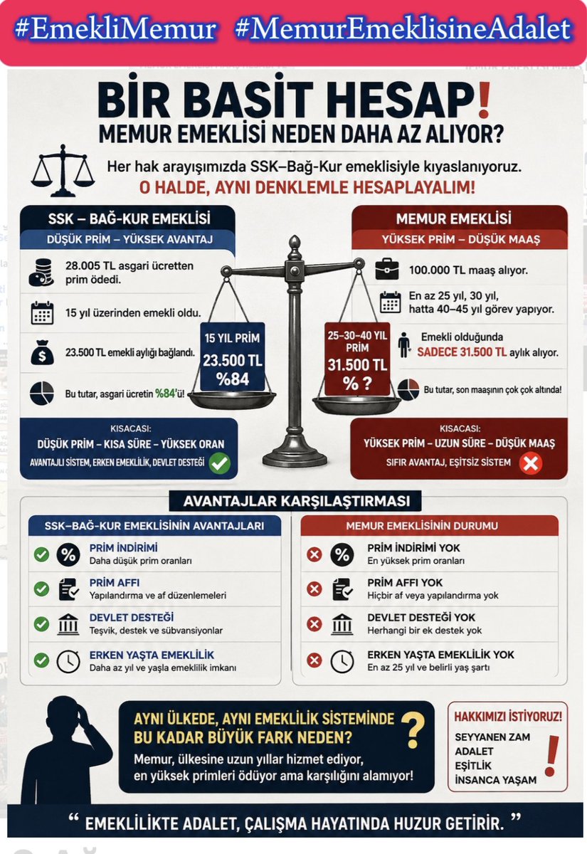 Memur_Emekli33's tweet photo. 🛑❗📌 Haklının yıllarca hak aramak zorunda kaldığı bir ülkede “Adalet”ten ne kadar söz edilebilir? 

 🛑❗📌 Emekli tazminatıyla evini alabilen, geçimini sağlayan memur emeklileri neden “Muhtaç” durumuna düşürülür.

 🛑❗📌 35-40 yıl kesilen pirimler, emekliyi 15-20 yıl insanca yaşatamaz mı?

 🛑❗📌 Emek çekmiş, onurlu bir yaşam sürmüş insanların yasal hakkı neden elinden alınır?

🔥 🔥 🔥 Hesap var, mizan var…
@Akparti @MHP_Bilgi 
@AYMBASKANLIGI 
@RTErdogan
@_cevdetyilmaz
@dbdevletbahceli
@herkesicinCHP
@isikhanvedat
#EmekliMemur #MemurEmeklisineAdalet