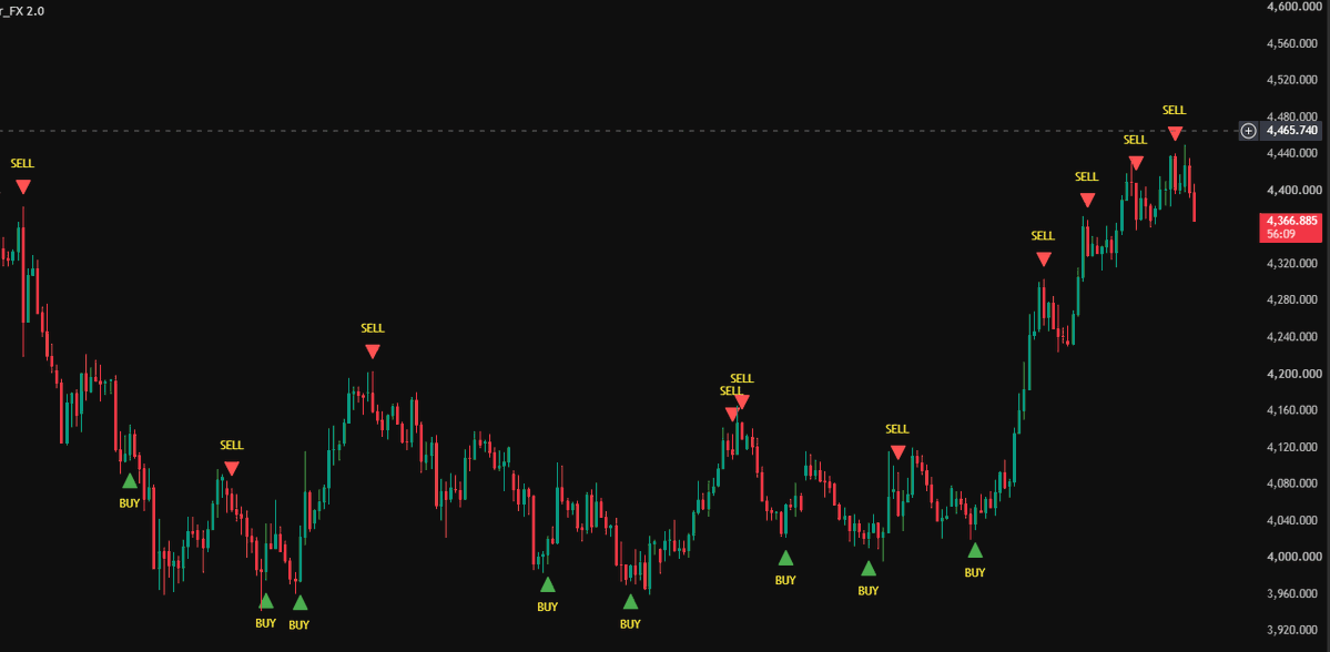 PanTonghen's tweet photo. Một đợi điều chỉnh giảm sắp xảy ra với vàng
#xauusd #gold #FXTrading https://t.co/AqS5QRgqzi