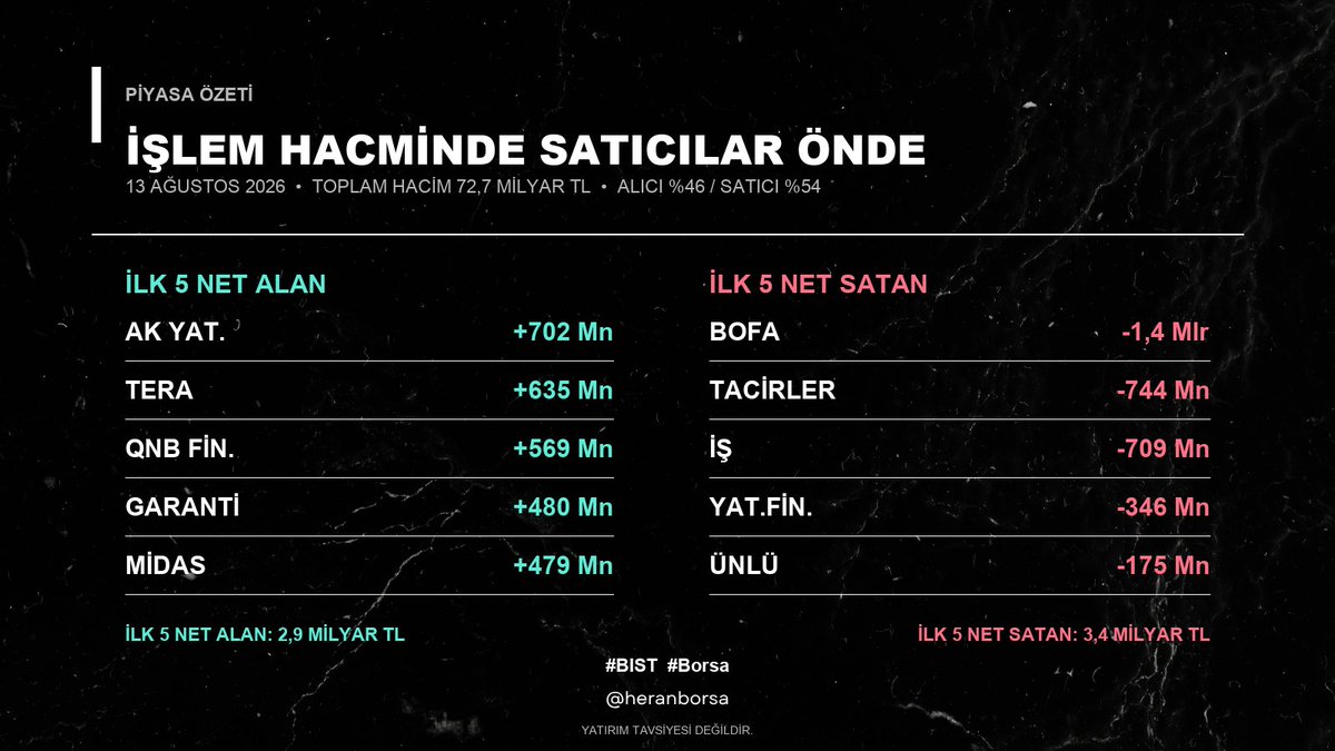 heranborsa's tweet photo. Para akışında ibre satıcılara döndü 🔻

72,7 milyar TL’lik toplam işlem hacminde satıcıların payı %54 oldu.

İlk 5 kurumda net satış 3,4 milyar TL’ye ulaşırken, net alım 2,9 milyar TL’de kaldı. BOFA, 1,4 milyar TL net satışla ilk sırada.

#BIST #Borsa https://t.co/ykXXnOZfbl