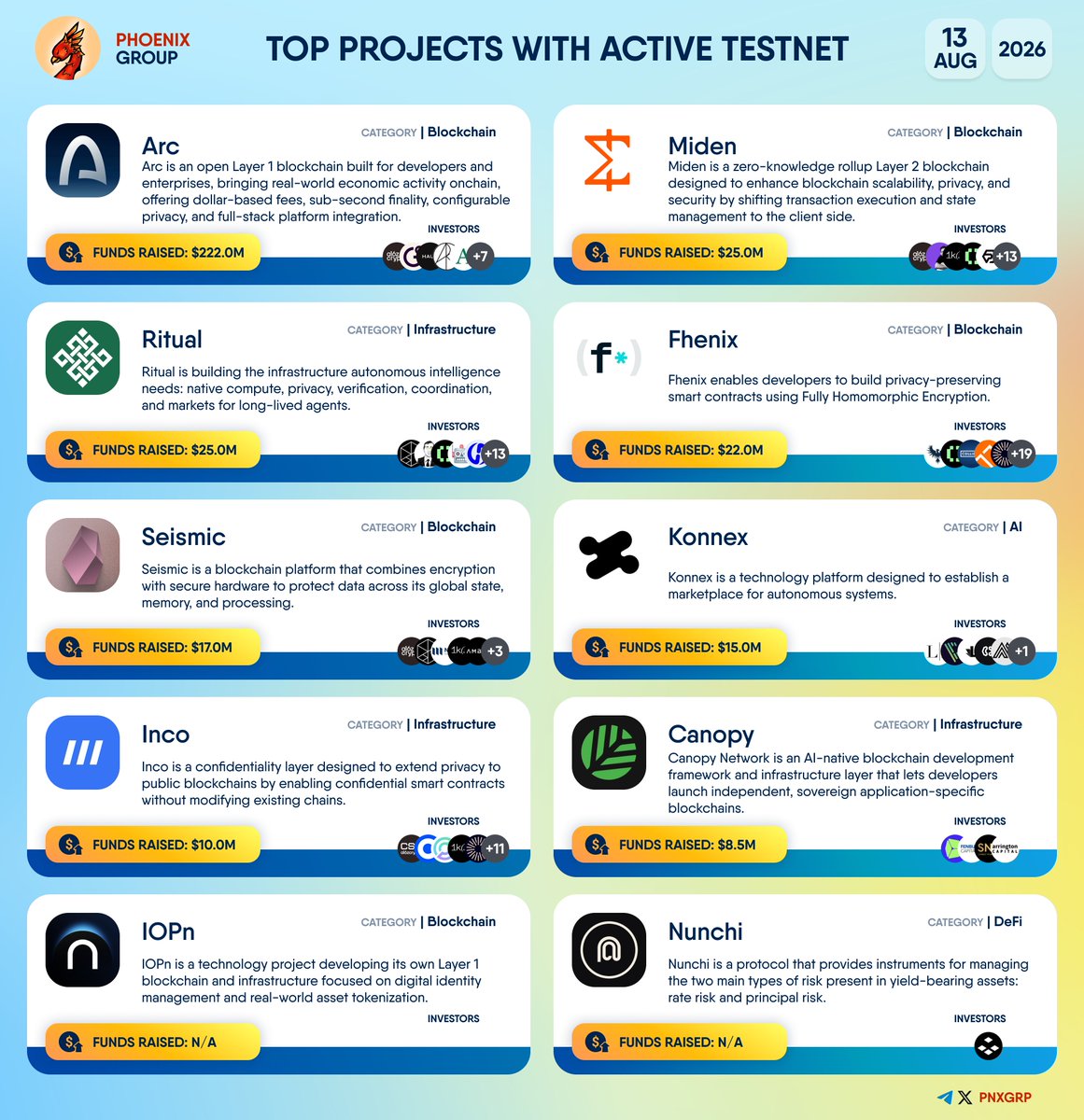 pnxgrp's tweet photo. TOP PROJECTS WITH ACTIVE TESTNET
#Arc #Miden #Ritual #Fhenix #Seismic #Konnex #Inco #Canopy #IOPn #Nunchi https://t.co/kOcybyeE6v