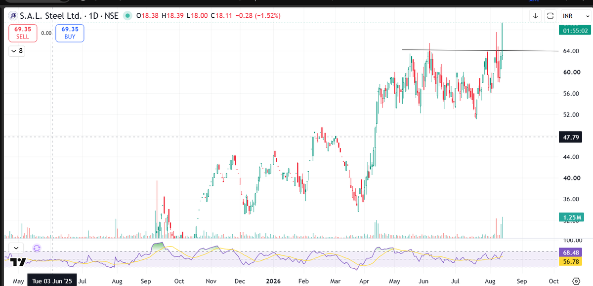 TA_Simplified_'s tweet photo. #SALSTEEL
Clean breakout. Turnaround story. Worth watching closely. 

Disclaimer: Do your own due diligence before making any investment decision. https://t.co/HfhWqIU7lj