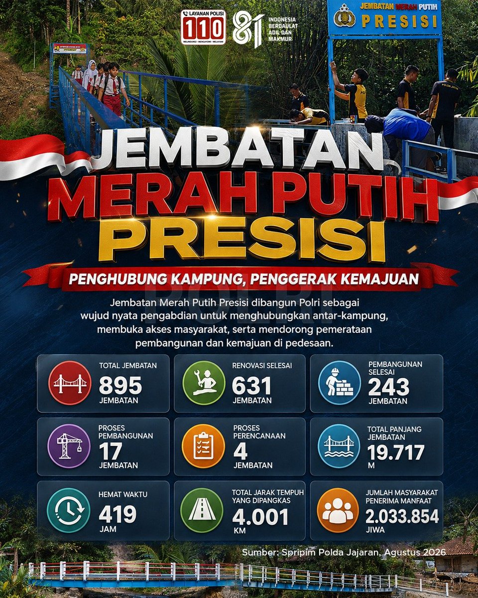 DivHumas_Polri's tweet photo. Jembatan Merah Putih Presisi hadir sebagai wujud nyata pengabdian Polri dalam membuka akses dan menghubungkan masyarakat antarkampung. Bukan sekadar infrastruktur, setiap jembatan dibangun untuk mendekatkan mobilitas warga, memperlancar aktivitas ekonomi, pendidikan, pelayanan kesehatan, serta mendorong pemerataan pembangunan hingga ke pelosok pedesaan. Keberadaan jembatan-jembatan tersebut memberikan dampak langsung bagi masyarakat. Jembatan Merah Putih Presisi menjadi bukti bahwa pembangunan bukan hanya tentang membangun fisik, tetapi juga tentang menghubungkan harapan, membuka kesempatan, dan menggerakkan kemajuan masyarakat. Polri Terus Berkomitmen #BantuMelayaniIndonesia Bukti Pengabdian Pada Negeri dan Masyarakat