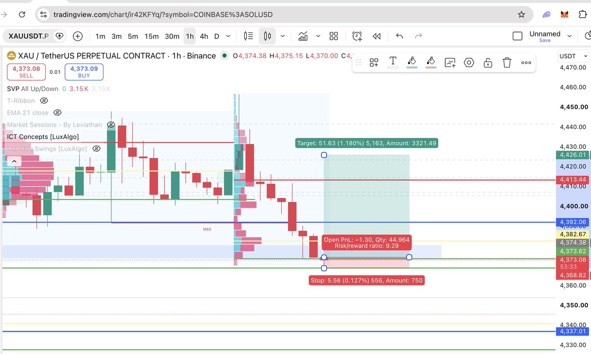 goldmanshocks's tweet photo. Long $XAUUSD Entry 4370, SL 4367, TP 1 4392, tp2 4413, tp2 4426
NFA DYOR use your confluence. 
Idea is to execute it from bottom an no interest zone where bullish OB is sitting, and target the VAH https://t.co/XgDrEYZ42X