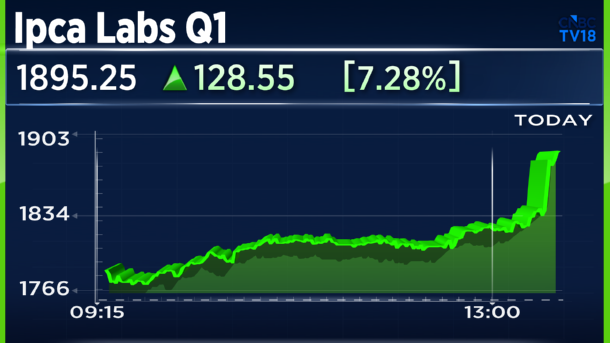 CNBCTV18Live's tweet photo. #1QWithCNBCTV18 | #IpcaLabs reports its Q1 results:

▶️Net Profit Up 72.5% At ₹402 Cr Vs ₹233 Cr (YoY)

▶️Revenue Up 20.8% At ₹2,788 Cr Vs ₹2,309 Cr (YoY)

▶️EBITDA Up 60.8% At ₹669.5 Cr Vs ₹416.4 Cr (YoY)

▶️Margin At 24% Vs 18% (YoY) https://t.co/QGmZS7eYka
