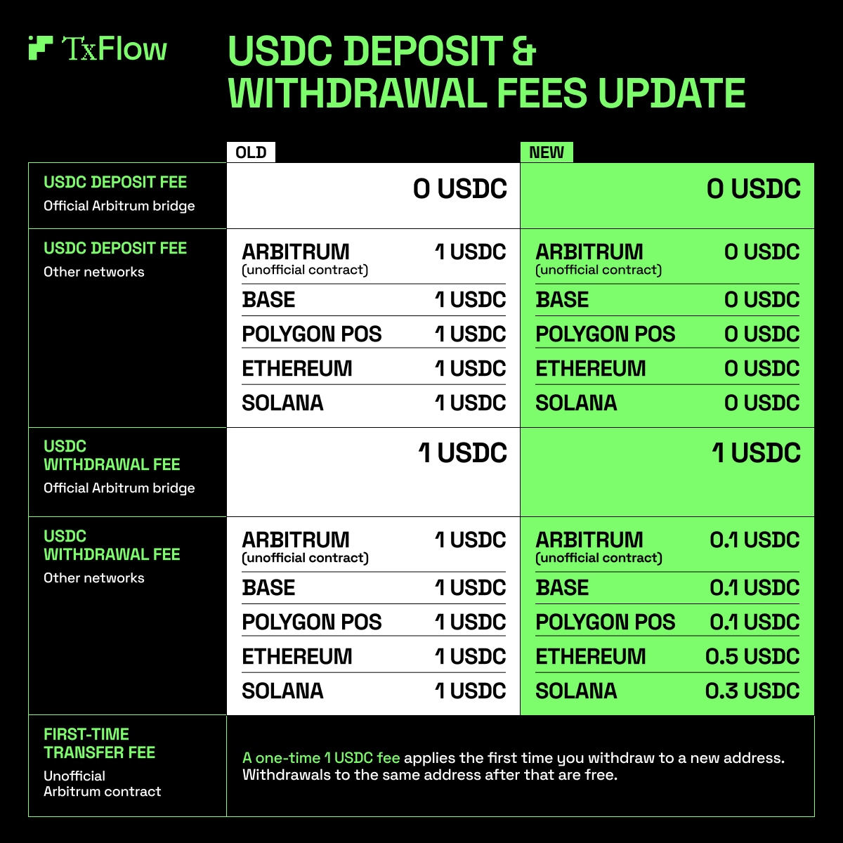 TxFlow_L1's tweet photo. We've heard your feedback on fees this week. Here's our answer:

→ 0 USDC deposit fee on all networks. TxFlow absorbs the gas
→ Withdrawal fees cut by up to 90%
→ First withdrawal to a new address costs 1 USDC to prevent sybil abuse https://t.co/Bqxo3v9YIX