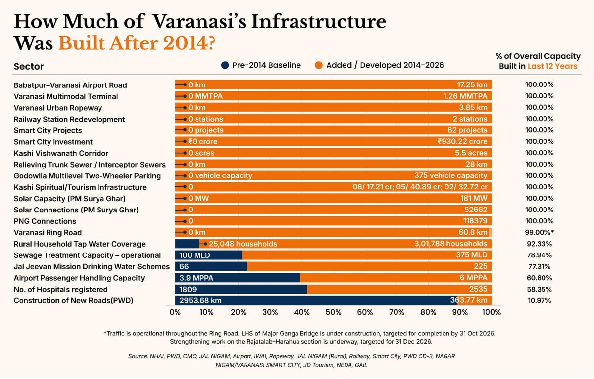 VarunKrRana's tweet photo. A picture speaks louder than words, but these stats speak volumes. 

From the Kashi Vishwanath Corridor to India’s first urban ropeway and an expanding road network, Varanasi is preserving its timeless heritage while building modern infrastructure for the future.

17.25 km of airport road, 60.8 km of ring road, 3.85 km of urban ropeway and 62 Smart City projects, strengthening Kashi’s infrastructure while keeping its ancient soul intact.