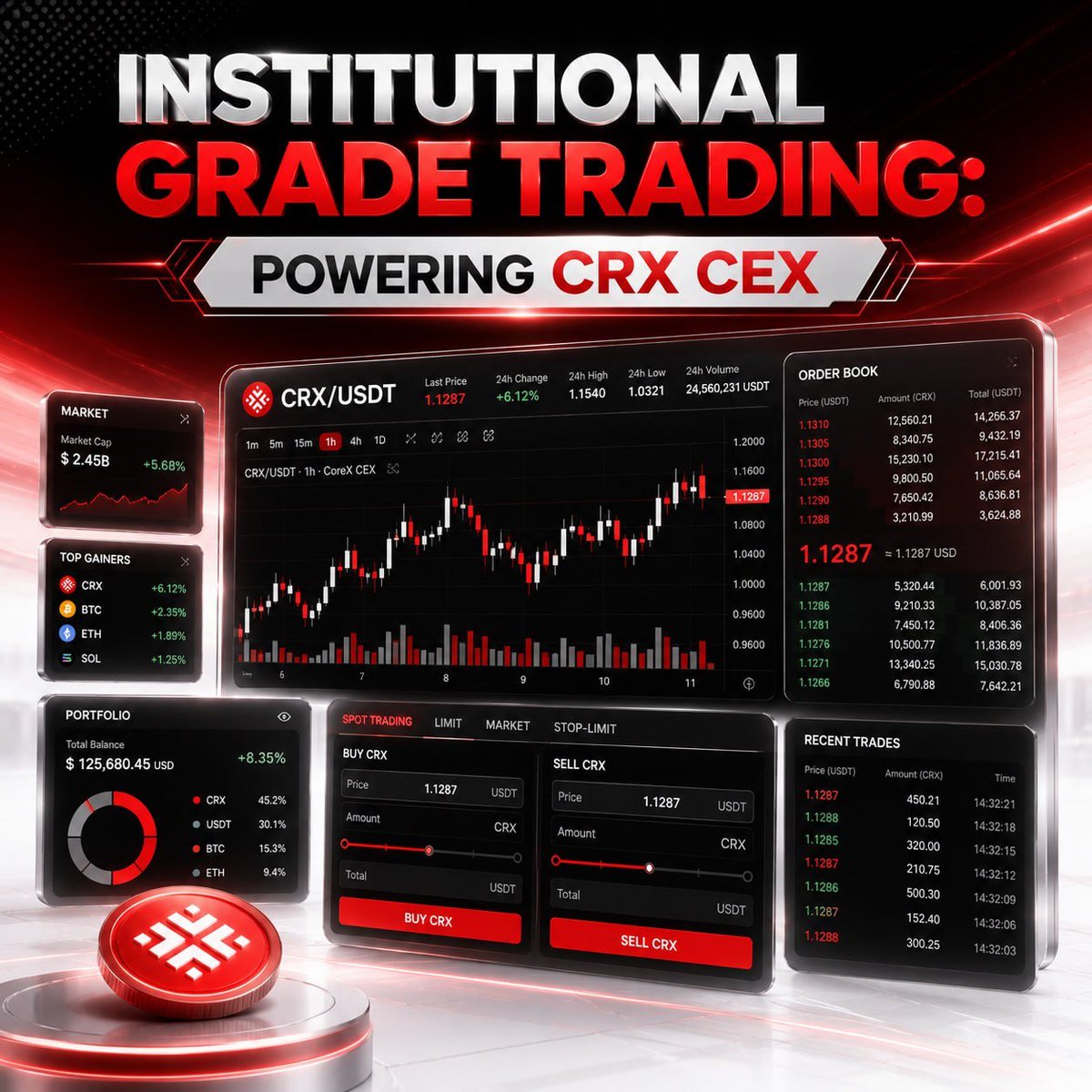 CorexCenter's tweet photo. INSTITUTIONAL GRADE TRADING: POWERING CRX CEX

Liquidity friction shouldn't slow down your trading strategy. CRX CEX delivers institutional-grade matching speed, deep order books, and real-time portfolio tracking. Enterprise exchange performance built for Web3. Trade smart on CRX CEX.

#CoreX #CRX #CRXCEX #CryptoExchange #OrderBook #SpotTrading #FintechInfrastructure
