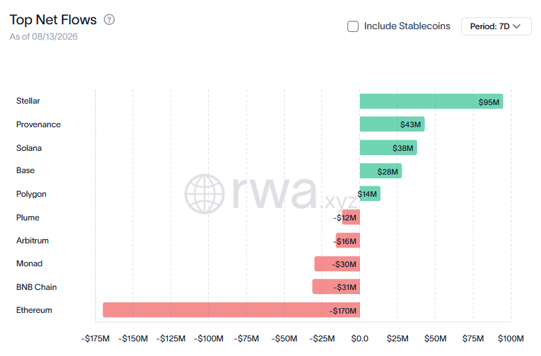 MissCryptoGER's tweet photo. Der größte RWA-Abfluss der Woche kommt ausgerechnet von Ethereum.

🟢 Stellar +95 Mio. $
🟢 Provenance +43 Mio. $
🟢 Solana +38 Mio. $
🟢 Base +28 Mio. $
🟢 Polygon +14 Mio. $
🔴 Monad –30 Mio. $
🔴 BNB Chain –31 Mio. $
🔴 Ethereum –170 Mio. $

Stellar führt die Woche mit mehr als dem Doppelten 
des Zweitplatzierten an. Passend kommt heute 
um 18:30 Uhr unser Video zu Stellar auf YouTube😉
warum ausgerechnet diese Chain bei Banken und 
Fondsanbietern landet und was das für XLM bedeutet.

Ethereum hält weiterhin knapp die Hälfte des 
gesamten tokenisierten Vermögens, verliert diese 
Woche aber mehr Kapital als alle anderen Abflüsse 
zusammengenommen. 
Stellar ist dabei kein  Zufallssieger: rund 3,2 Mrd. $ an tokenisierten Werten über etwa 70 Produkte, Franklin Templeton hat dort schon 2021 seinen regulierten Geldmarktfonds aufgesetzt, WisdomTree, Ondo, Paxos und Société Générale Forge sind gefolgt. Auch über 30 Tage lag Stellar zuletzt vor Solana, XRP Ledger und Ethereum.