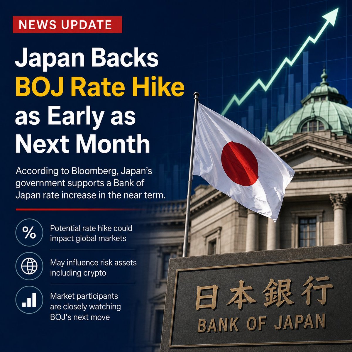 Binynce's tweet photo. 🇯🇵 Japan Rate Hike Watch!
Japan’s government reportedly supports a Bank of Japan rate increase as early as next month, according to Bloomberg.
A potential hike could have an impact on global markets and risk assets, including crypto.
#Japan #BOJ #Markets #Crypto https://t.co/GA7hwKTed0