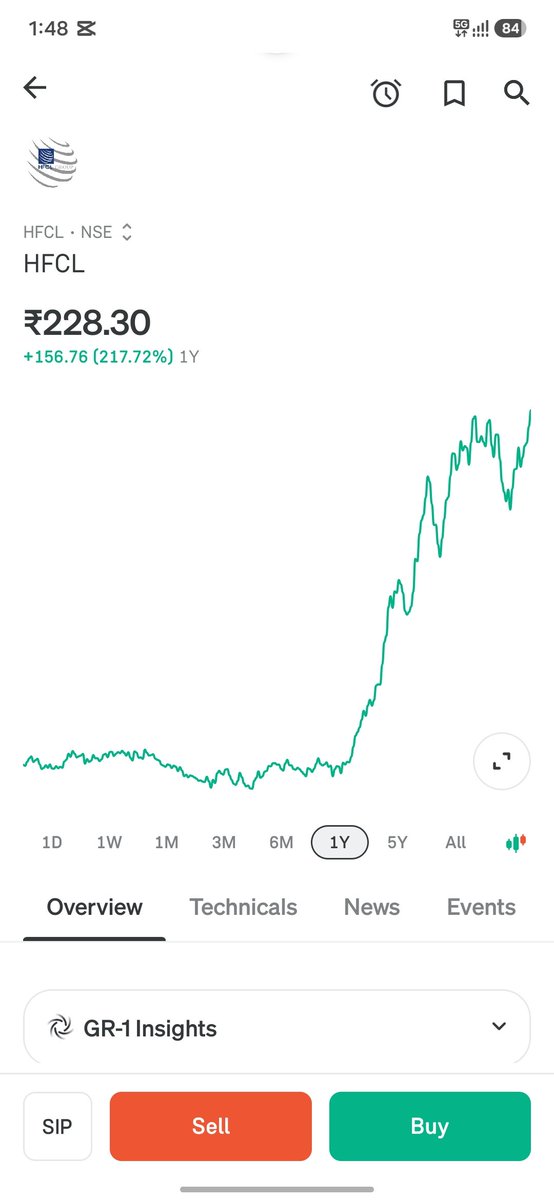 vishal_susheel's tweet photo. 5 Smallcap stocks where FIIs Significantly Increased Their Stake!

(No buy/sell recommendations)

1. 🌟 HFCL: 7.08% → 15.74% (+8.66%) https://t.co/H8FofLSNKw