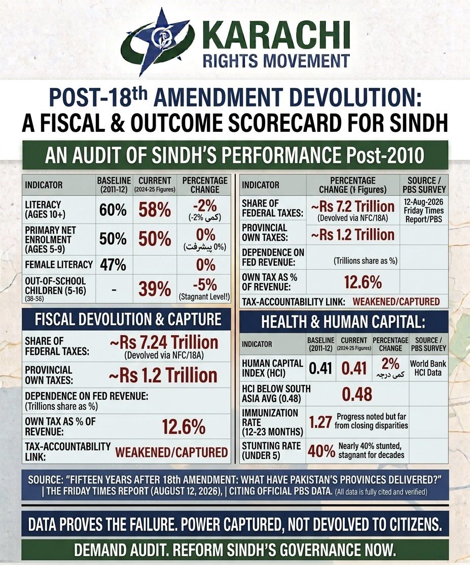 KhiRights's tweet photo. PBS data exposes PPP's 15-yr failure in Sindh post 18th-amendment.
After taking Rs. 7.24 TRILLION, literacy rate has FALLEN to 58%!
پی پی پی نے 15 سال میں 7.2 ٹریلین ہضم کیے، مگر سندھ میں خواندگی 58٪ تک گر گئی۔
#PPPExposed #KarachiRights #ReviveCDGK #Sindh #PPP https://t.co/TwOy23siYk