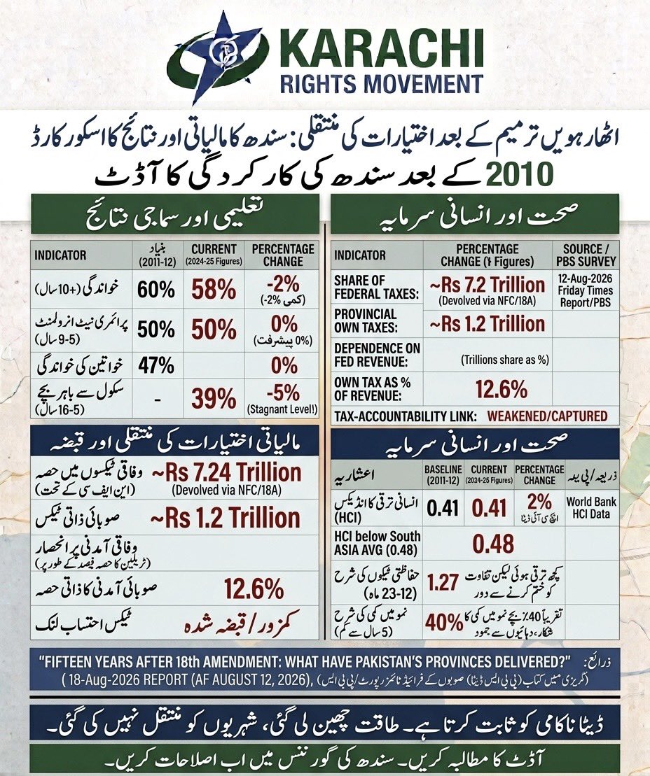 KhiRights's tweet photo. PBS data exposes PPP's 15-yr failure in Sindh post 18th-amendment.
After taking Rs. 7.24 TRILLION, literacy rate has FALLEN to 58%!
پی پی پی نے 15 سال میں 7.2 ٹریلین ہضم کیے، مگر سندھ میں خواندگی 58٪ تک گر گئی۔
#PPPExposed #KarachiRights #ReviveCDGK #Sindh #PPP https://t.co/TwOy23siYk