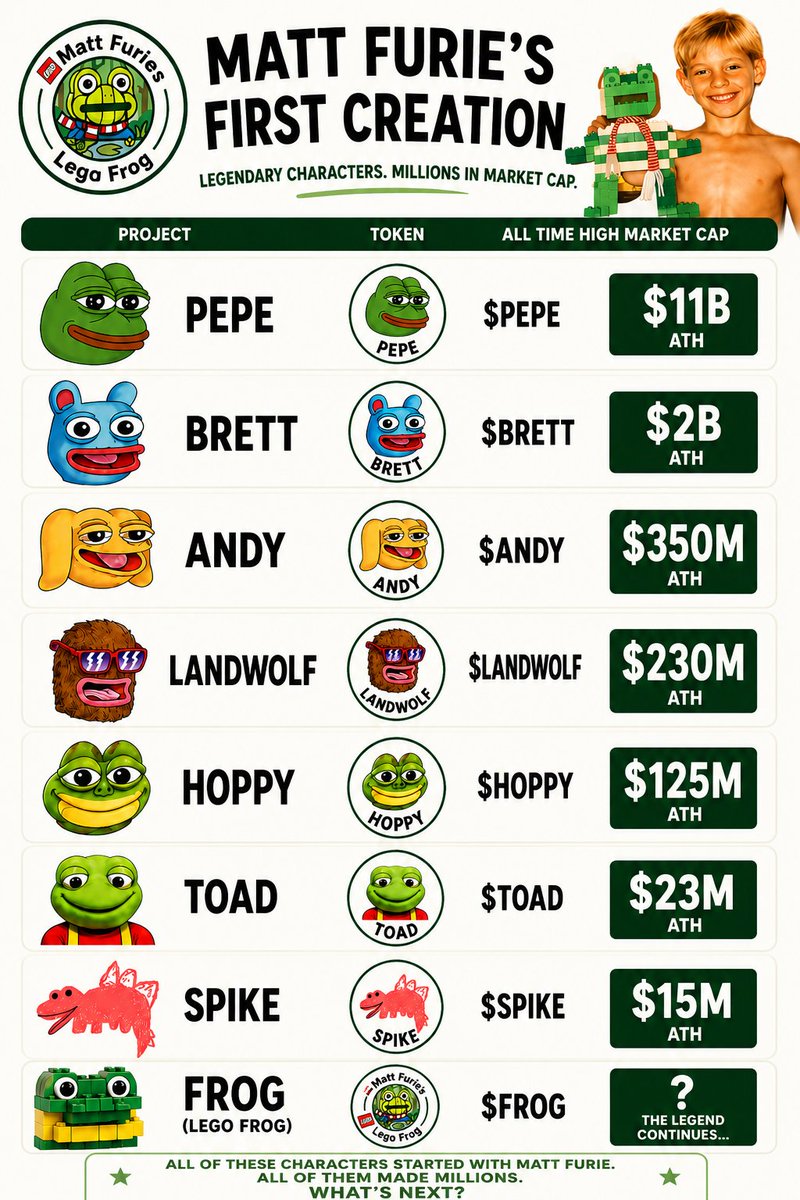 whisper_alpha's tweet photo. solana:8XckCju2tHPEdSGEdGgeDbukXycLLXdaLKPgXA58pump 

1984 / Lego Frog 
Where The Frog Story Begins
Young Matt Furie with a Lego frog creation.

2004 / Pepe The Frog
Furie creates the character that eventually becomes his most famous work.

2005/06 / Boy's Club
$Pepe enters the Furie universe alongside $Brett, $Andy and $Landwolf.

Internet era, PEPE becomes a global meme.

From 1984 Lego Frog to 2004 Pepe
It's Billions in memes culture

Matt Furie himself has described frogs as a recurring theme throughout his life. 
Speaking about Pepe, he said:
“It’s just been kind of a slow drip of frogs all my life.”

And it all started with a lego frog in 1984...