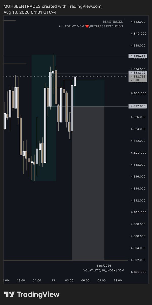 MUHSEENSHUAIB's tweet photo. Rinse and repeat 🔁
Same stuff everyday!!!
#VOL10
> DrD
> H4 BO
> H4rH4
> H1 BO
Got clapped today😂
It’s not always green. Made a mistake on this trade, but regardless unto the next. https://t.co/keKnLREijw