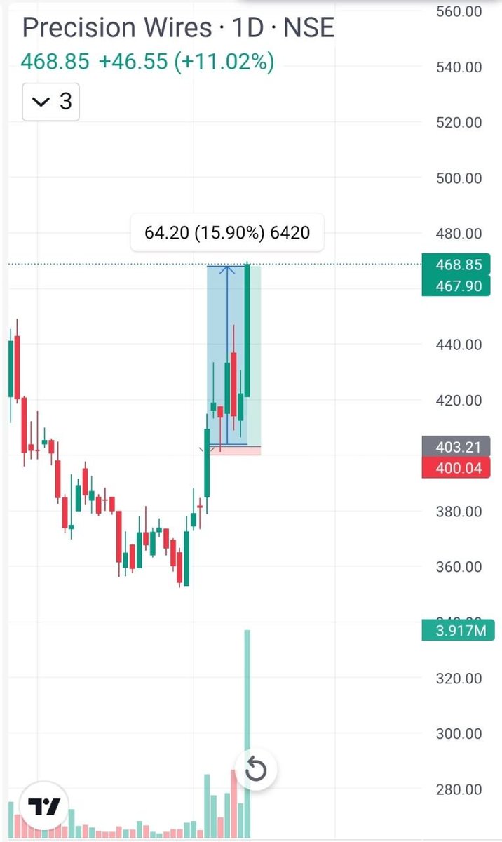 stockburst9's tweet photo. ➡#PRECISIONWIRE 

    Super blast in premium club..

    ❤️+15% gains in few days https://t.co/zT8rIeMd0h